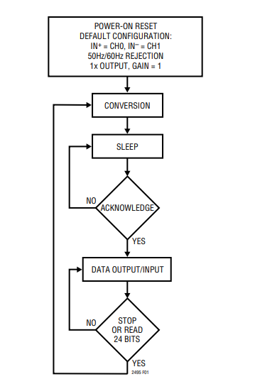 LTC2495模数转换器的转换器操作周期分析