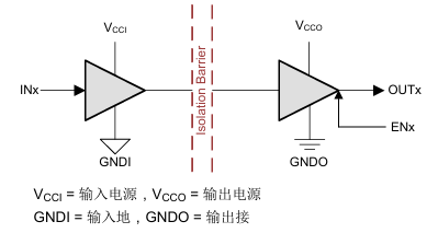 TI（德州仪器）推出ISO60414 通道、3 正向/1 反向增强型数字隔离器
