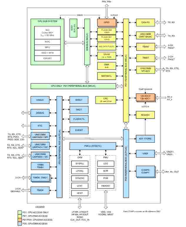 TI预推出MSPM0G3218-Q1汽车级的混合信号微控制器