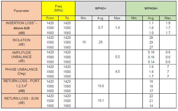 Mini-Circuits即将停产物料WP4G+的替代型号：WP4GA+