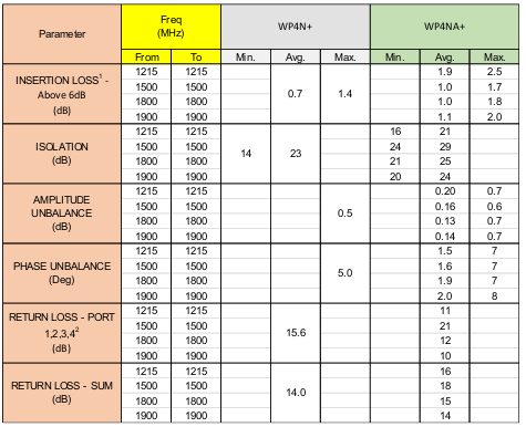 Mini-Circuits即将停产物料 WP4N+的替代型号:WP4NA+ Mini-Circuits即将停产物料 WP4N+的替代型号:WP4NA+