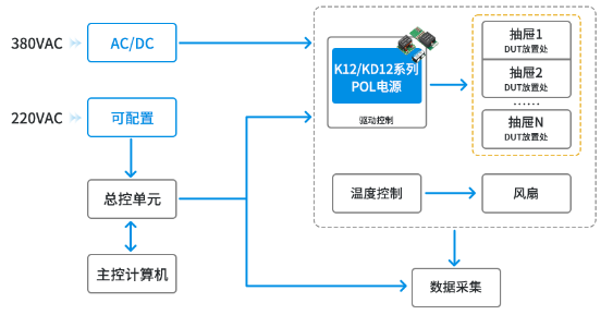 金升阳POL电源精准赋能老化测试