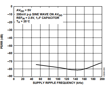 AD7923模数转换器该如何进行接地和布局呢？