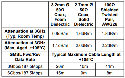 MAX96752 GMSL2解串器的定义及应用程序分析