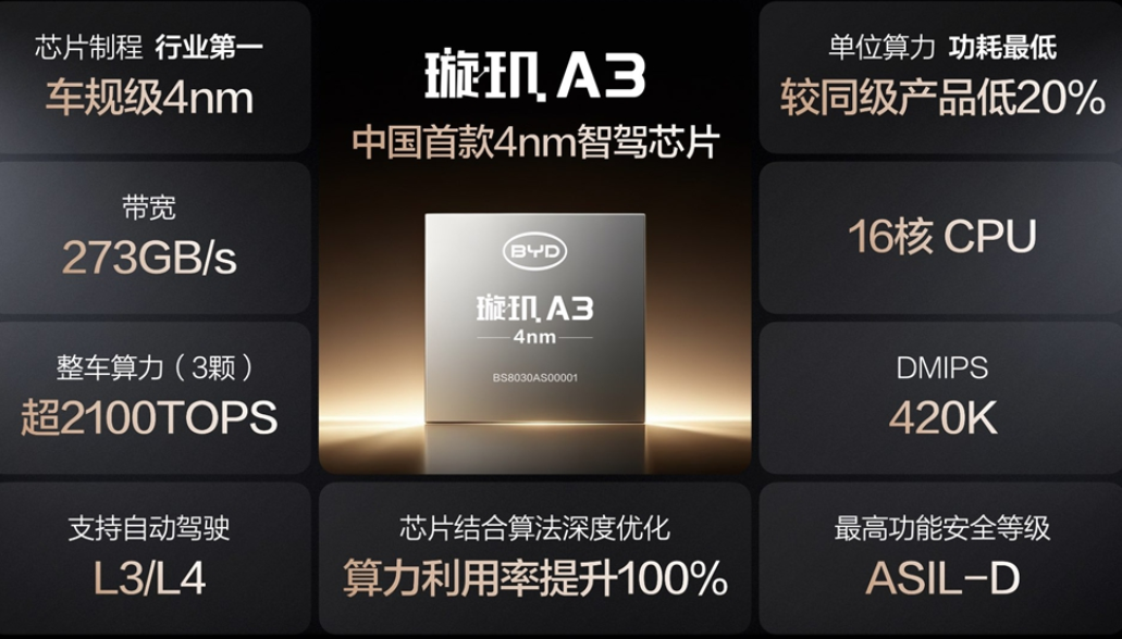 比亚迪发布4nm制程智驾芯片——璇玑A3 比亚迪发布4nm制程智驾芯片——璇玑A3