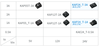 金升阳推出24V非隔离PSiP电源KAP24_T-1A、KAP24_T-3A系列