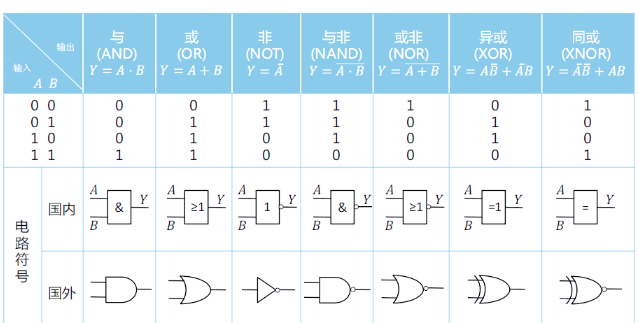 基本逻辑门的逻辑符号是什么