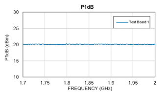 利用 TSS-23ULN+ MMIC LNA 实现 1700 至 2000 MHz 频段应用 利用 TSS-23ULN+ MMIC LNA 实现 1700 至 2000 MHz 频段应用