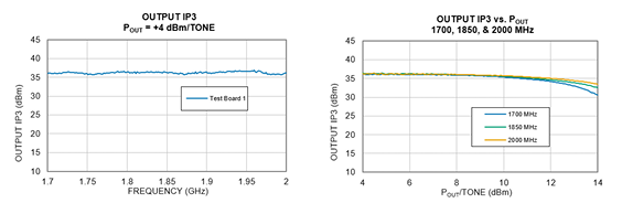 利用 TSS-23ULN+ MMIC LNA 实现 1700 至 2000 MHz 频段应用 利用 TSS-23ULN+ MMIC LNA 实现 1700 至 2000 MHz 频段应用