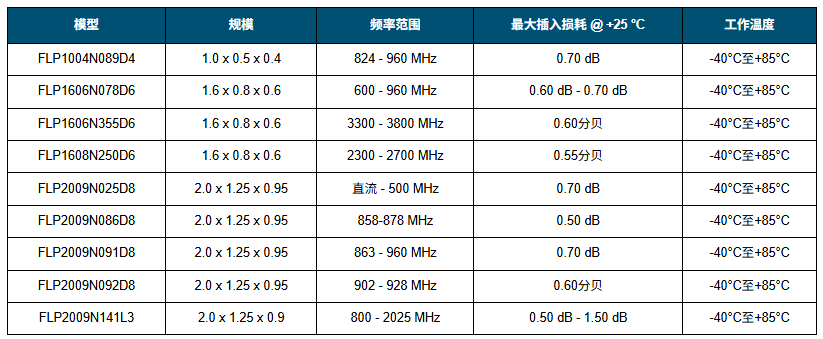 Bourns发布LTCC低通滤波器适用直流至3800 MHz无线通信应用 Bourns发布LTCC低通滤波器适用直流至3800 MHz无线通信应用