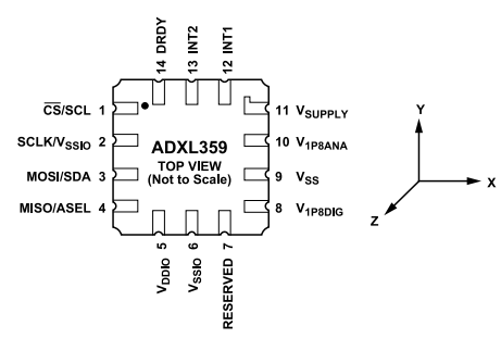 ADXL359超低噪声、超稳定偏移MEMS加速度计的概述及操作原理-电子元件采购-兆亿微波商城