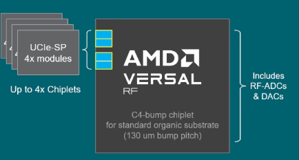 AMD将为部分AMD Versal自适应SoC带来UCIe连接 AMD将为部分AMD Versal自适应SoC带来UCIe连接