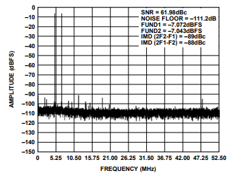 AD8352射频放大器的高性能ADC驱动原理分析 AD8352射频放大器的高性能ADC驱动原理分析