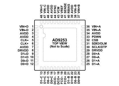 ADI(亚德诺)四路1.8 V模数转换器AD9253的简述及亮点、特点 ADI(亚德诺)四路1.8 V模数转换器AD9253的简述及亮点、特点